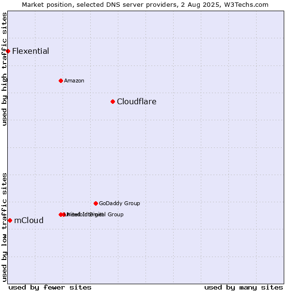 Market position of Cloudflare vs. mCloud vs. Flexential