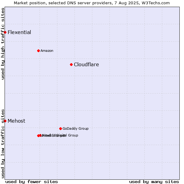 Market position of Cloudflare vs. Mehost vs. Flexential