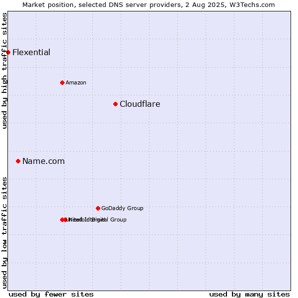 Market position of Cloudflare vs. Name.com vs. Flexential