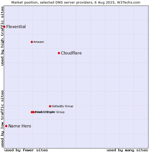 Market position of Cloudflare vs. Name Hero vs. Flexential