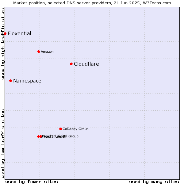 Market position of Cloudflare vs. Namespace vs. Flexential
