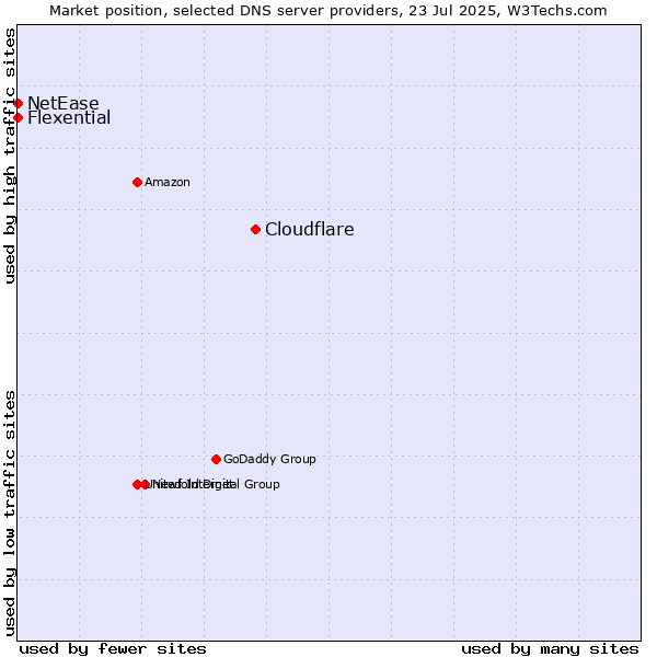 Market position of Cloudflare vs. Flexential vs. NetEase