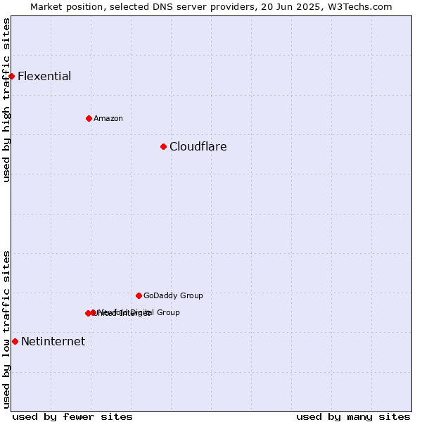 Market position of Cloudflare vs. Netinternet vs. Flexential
