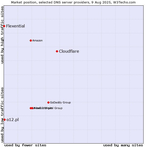 Market position of Cloudflare vs. o12.pl vs. Flexential