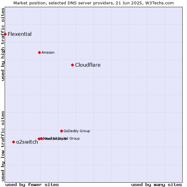 Market position of Cloudflare vs. o2switch vs. Flexential