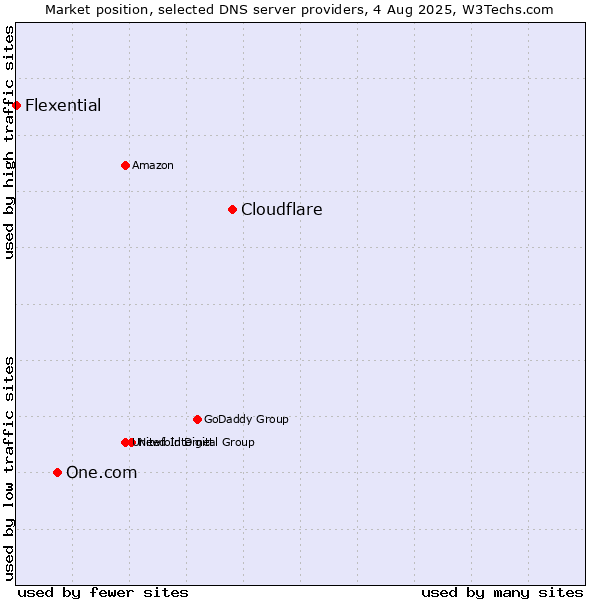 Market position of Cloudflare vs. One.com vs. Flexential