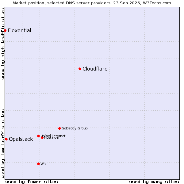Market position of Cloudflare vs. Opalstack vs. Flexential