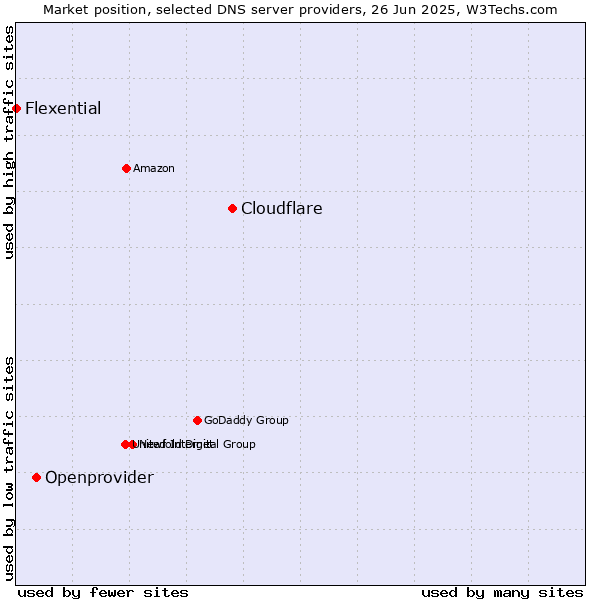 Market position of Cloudflare vs. Openprovider vs. Flexential
