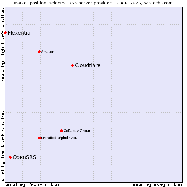 Market position of Cloudflare vs. OpenSRS vs. Flexential