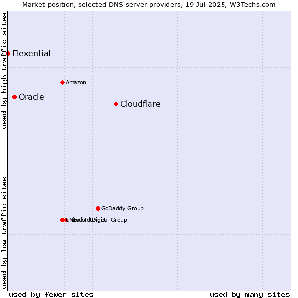 Market position of Cloudflare vs. Oracle vs. Flexential