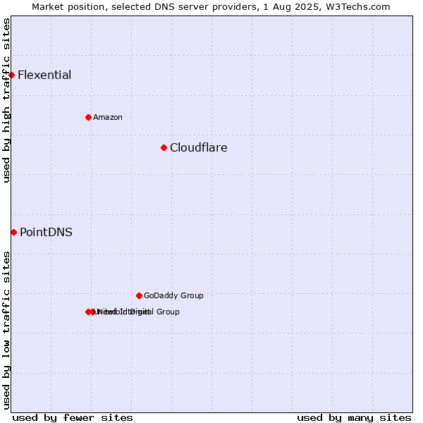 Market position of Cloudflare vs. PointDNS vs. Flexential