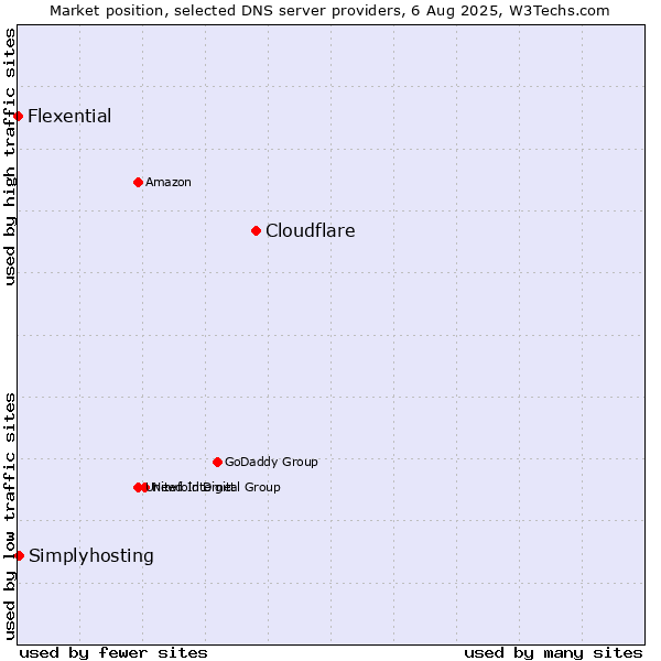 Market position of Cloudflare vs. Simplyhosting vs. Flexential