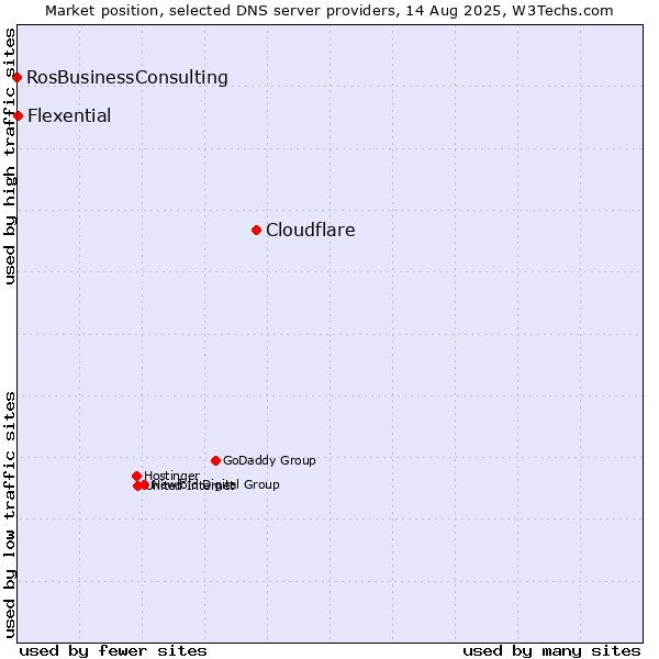 Market position of Cloudflare vs. Flexential vs. RosBusinessConsulting