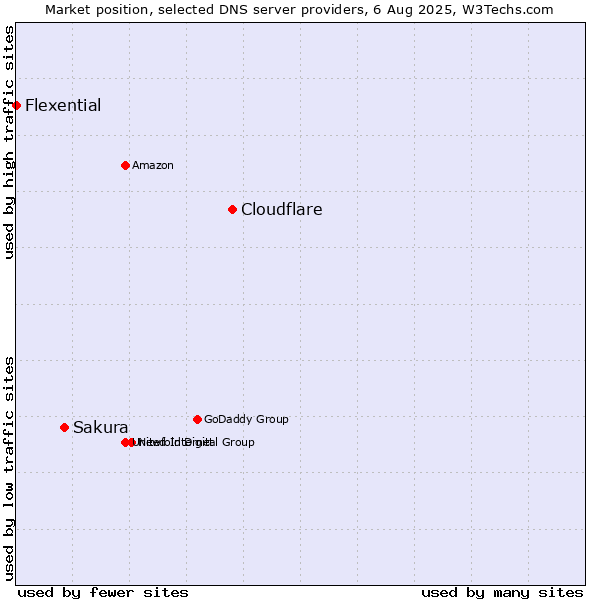Market position of Cloudflare vs. Sakura vs. Flexential