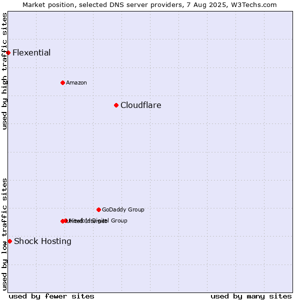 Market position of Cloudflare vs. Shock Hosting vs. Flexential