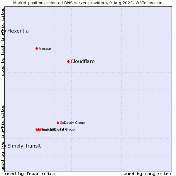Market position of Cloudflare vs. Simply Transit vs. Flexential