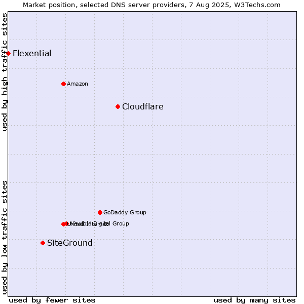 Market position of Cloudflare vs. SiteGround vs. Flexential