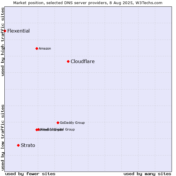 Market position of Cloudflare vs. Strato vs. Flexential