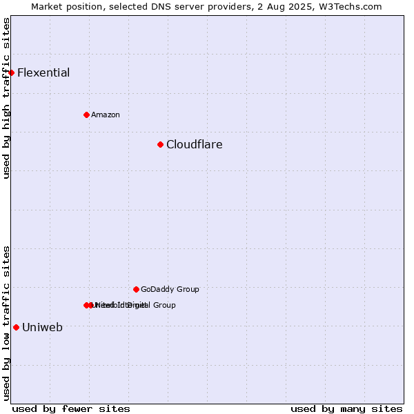 Market position of Cloudflare vs. Uniweb vs. Flexential