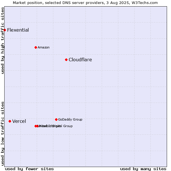 Market position of Cloudflare vs. Vercel vs. Flexential