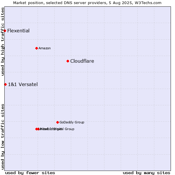 Market position of Cloudflare vs. 1&1 Versatel vs. Flexential