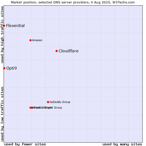 Market position of Cloudflare vs. Opti9 vs. Flexential