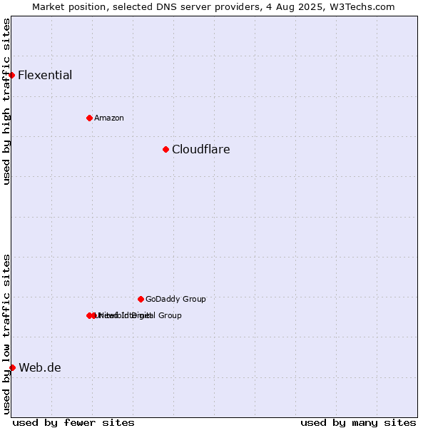 Market position of Cloudflare vs. Web.de vs. Flexential