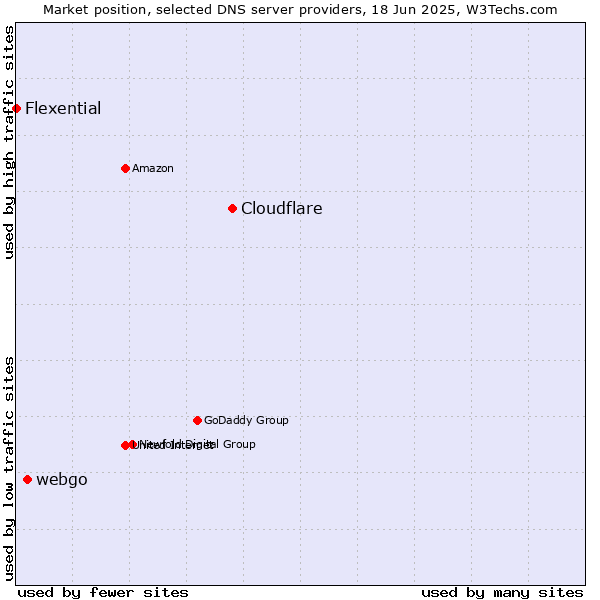 Market position of Cloudflare vs. webgo vs. Flexential