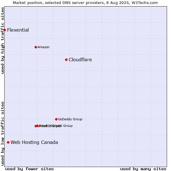 Market position of Cloudflare vs. Web Hosting Canada vs. Flexential