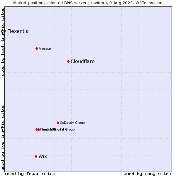 Market position of Cloudflare vs. Wix vs. Flexential