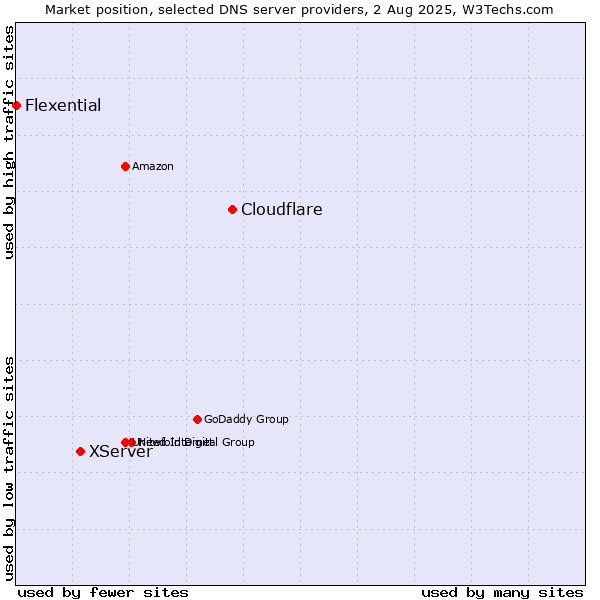 Market position of Cloudflare vs. XServer vs. Flexential