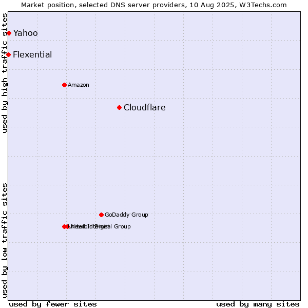 Market position of Cloudflare vs. Yahoo vs. Flexential