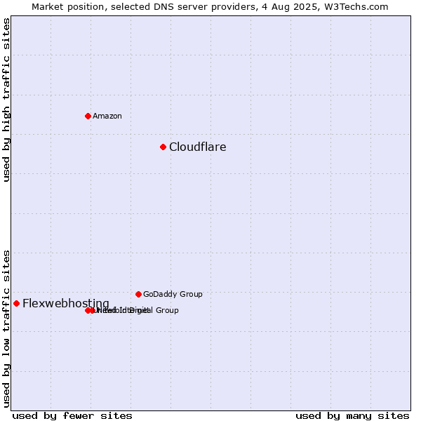 Market position of Cloudflare vs. Flexwebhosting