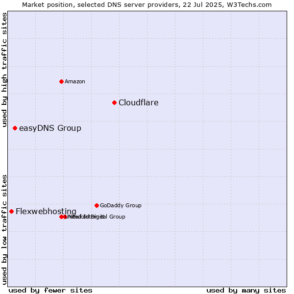 Market position of Cloudflare vs. easyDNS Group vs. Flexwebhosting