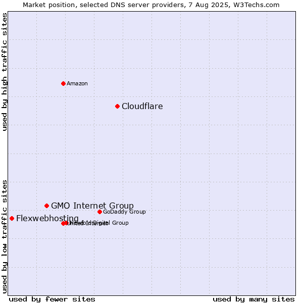 Market position of Cloudflare vs. GMO Internet Group vs. Flexwebhosting