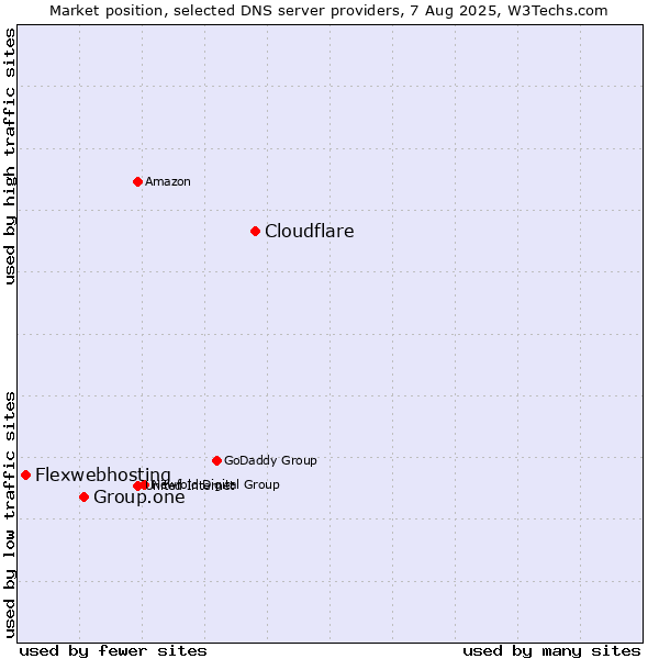 Market position of Cloudflare vs. Group.one vs. Flexwebhosting