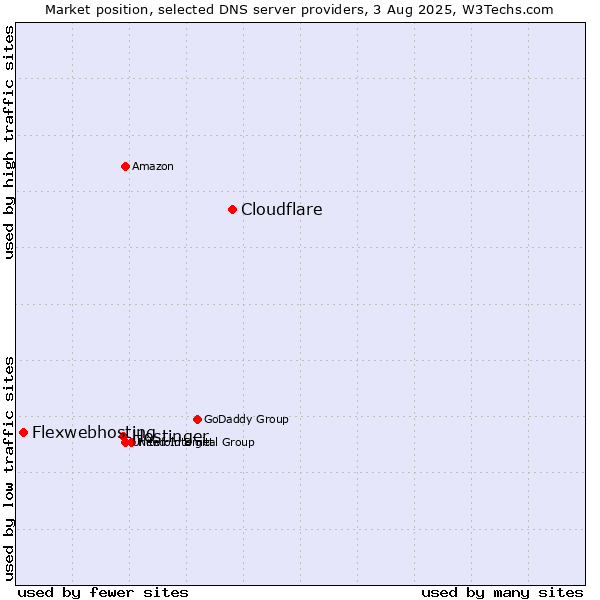 Market position of Cloudflare vs. Hostinger vs. Flexwebhosting