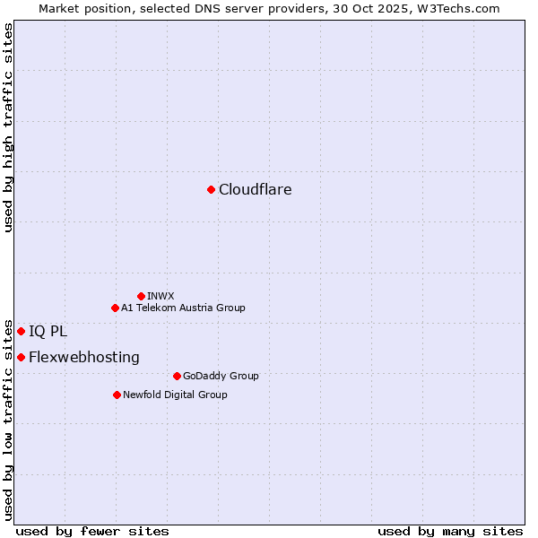 Market position of Cloudflare vs. Flexwebhosting vs. IQ PL