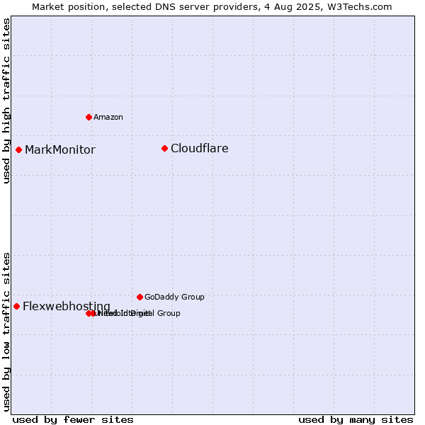 Market position of Cloudflare vs. MarkMonitor vs. Flexwebhosting