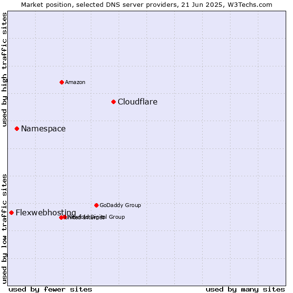 Market position of Cloudflare vs. Namespace vs. Flexwebhosting