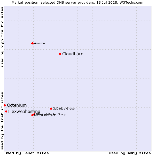 Market position of Cloudflare vs. Flexwebhosting vs. Octenium