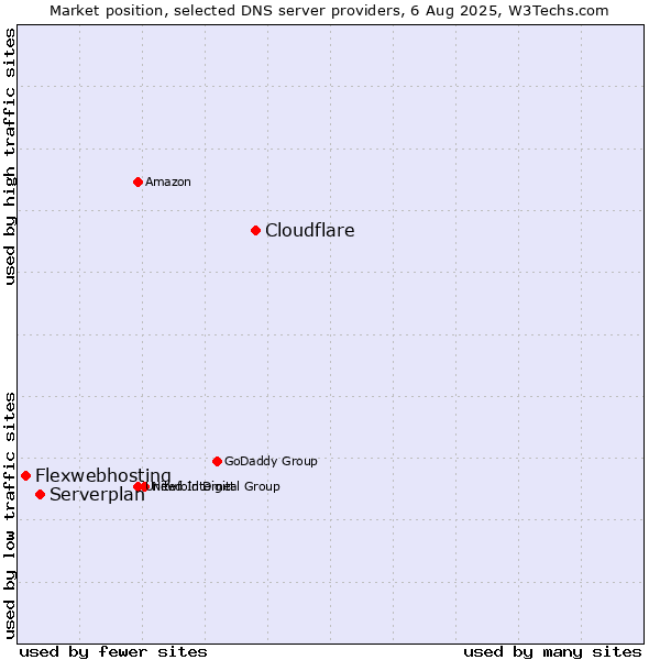 Market position of Cloudflare vs. Serverplan vs. Flexwebhosting