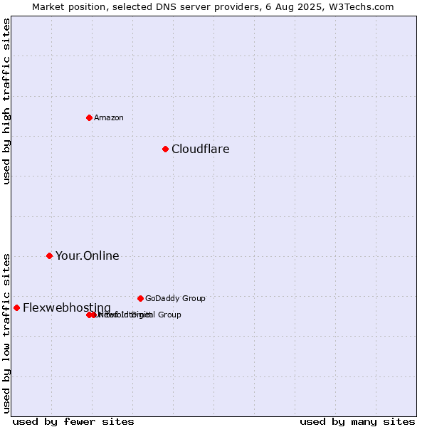 Market position of Cloudflare vs. Your.Online vs. Flexwebhosting
