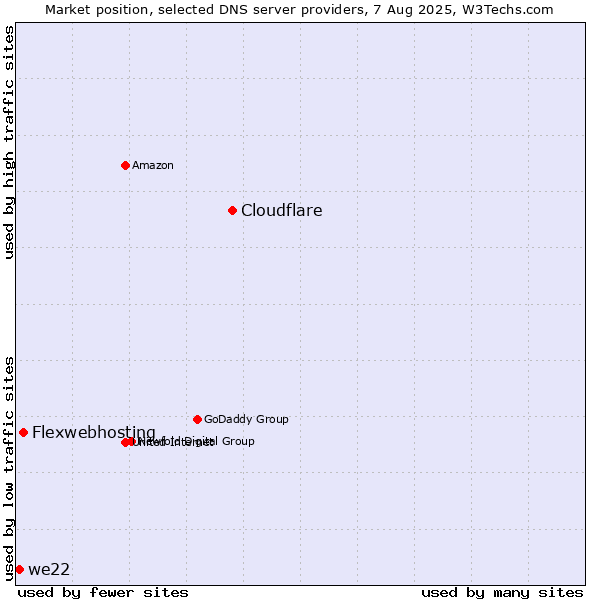 Market position of Cloudflare vs. Flexwebhosting vs. we22