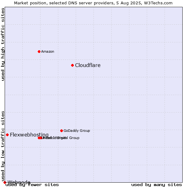Market position of Cloudflare vs. Flexwebhosting vs. Webnode