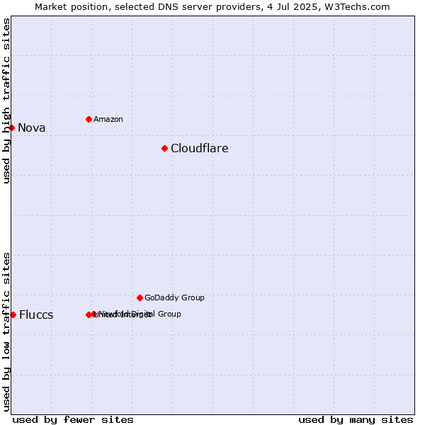 Market position of Cloudflare vs. Fluccs vs. Nova