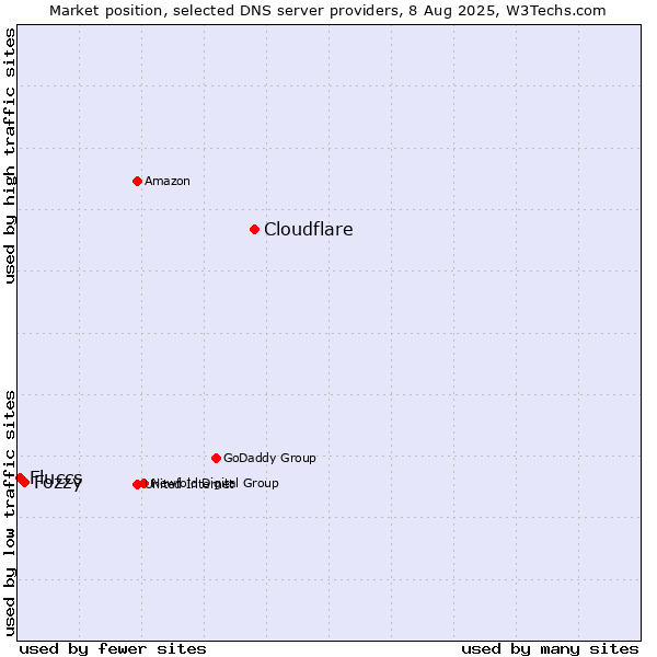 Market position of Cloudflare vs. Fozzy vs. Fluccs