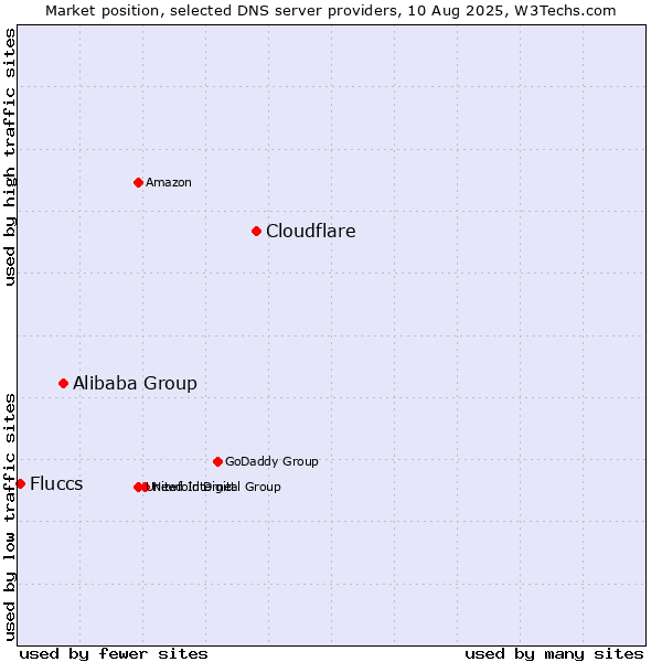 Market position of Cloudflare vs. Alibaba Group vs. Fluccs