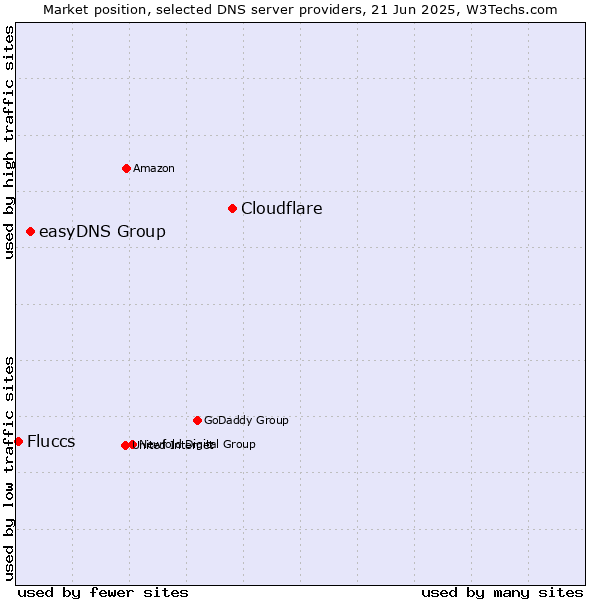 Market position of Cloudflare vs. easyDNS Group vs. Fluccs