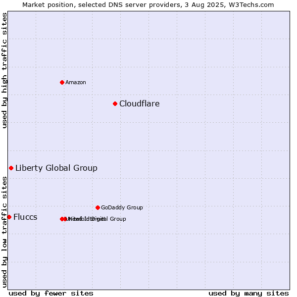 Market position of Cloudflare vs. Liberty Global Group vs. Fluccs